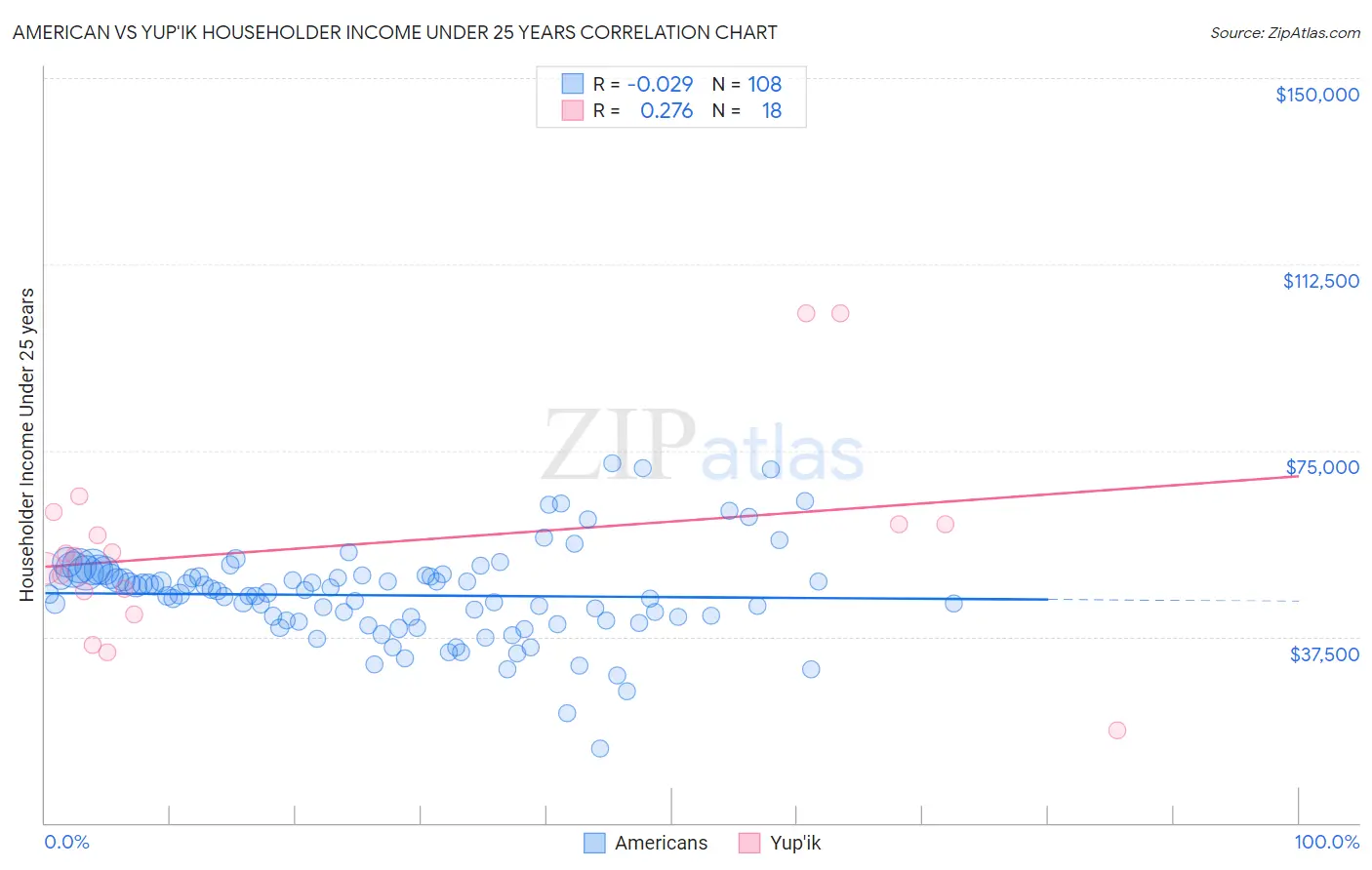 American vs Yup'ik Householder Income Under 25 years