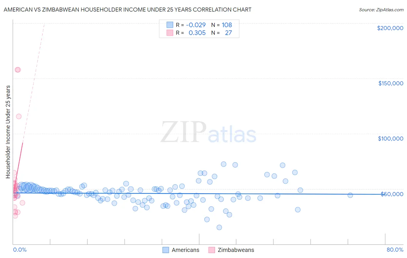 American vs Zimbabwean Householder Income Under 25 years
