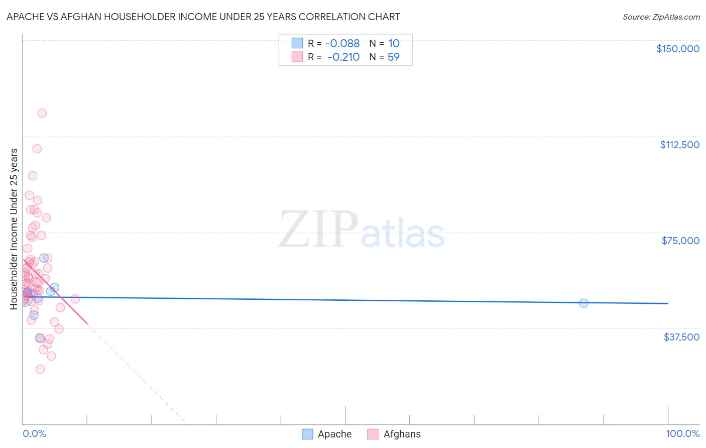 Apache vs Afghan Householder Income Under 25 years