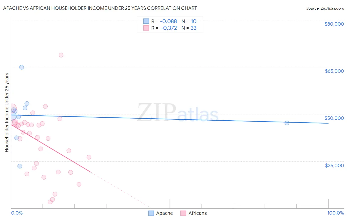 Apache vs African Householder Income Under 25 years