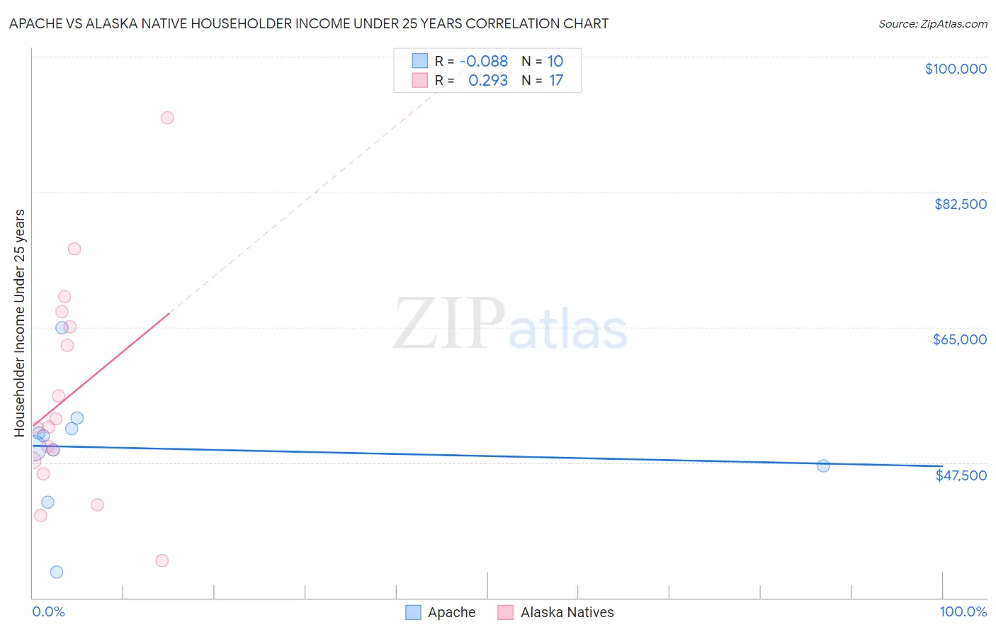 Apache vs Alaska Native Householder Income Under 25 years