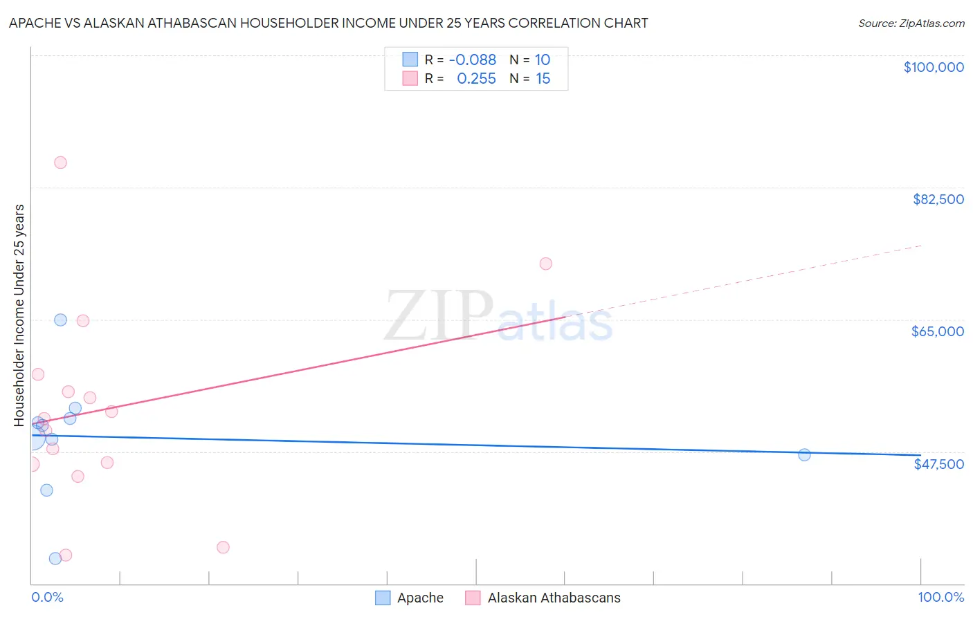 Apache vs Alaskan Athabascan Householder Income Under 25 years