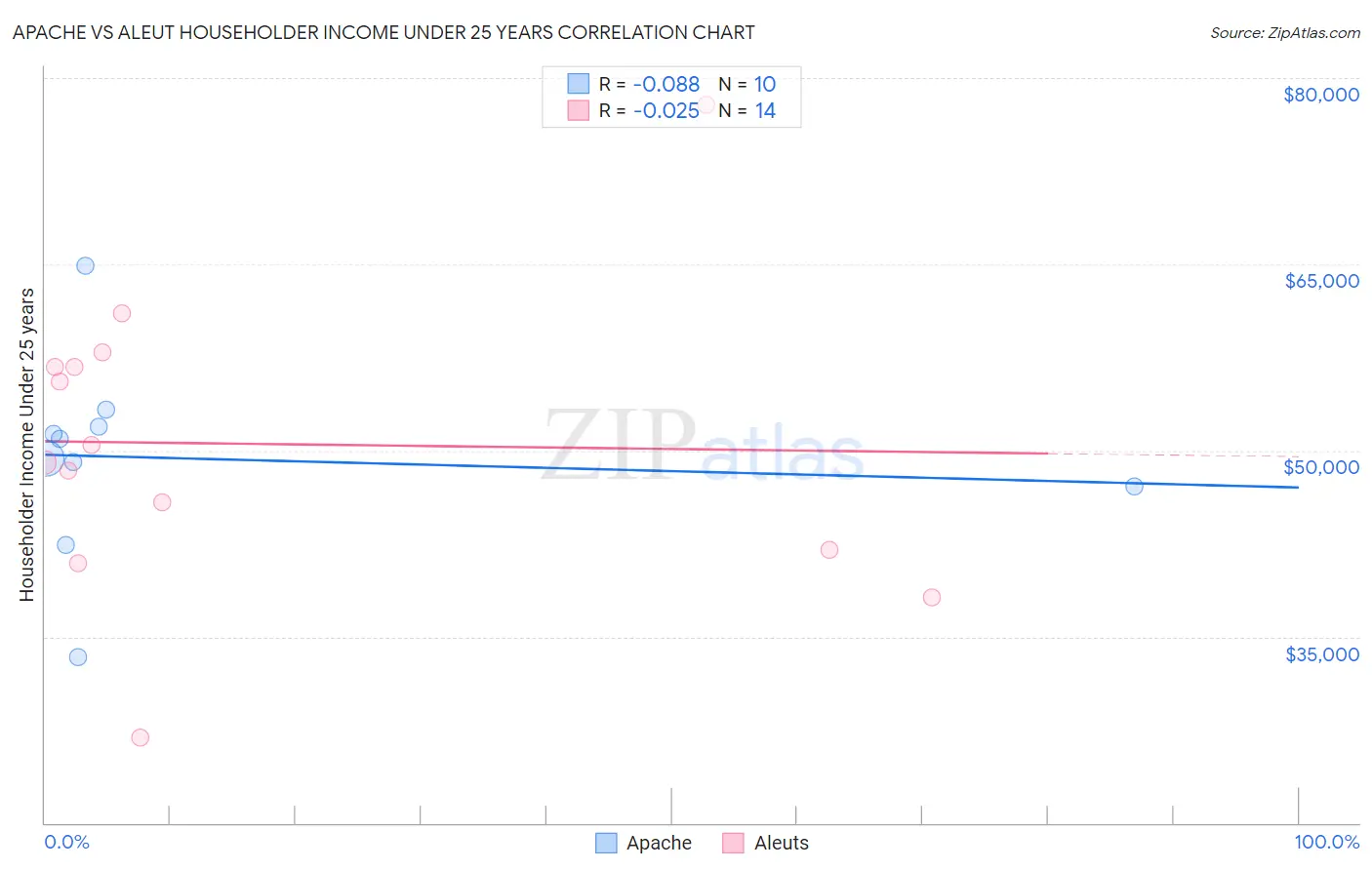 Apache vs Aleut Householder Income Under 25 years