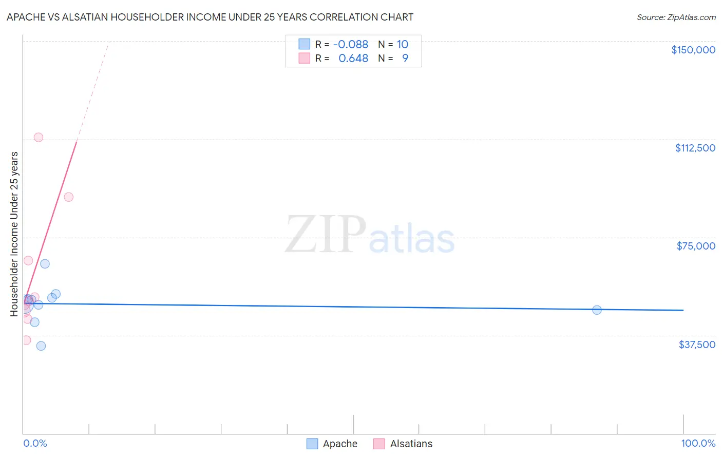 Apache vs Alsatian Householder Income Under 25 years