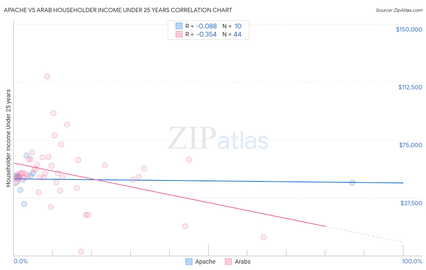 Apache vs Arab Householder Income Under 25 years