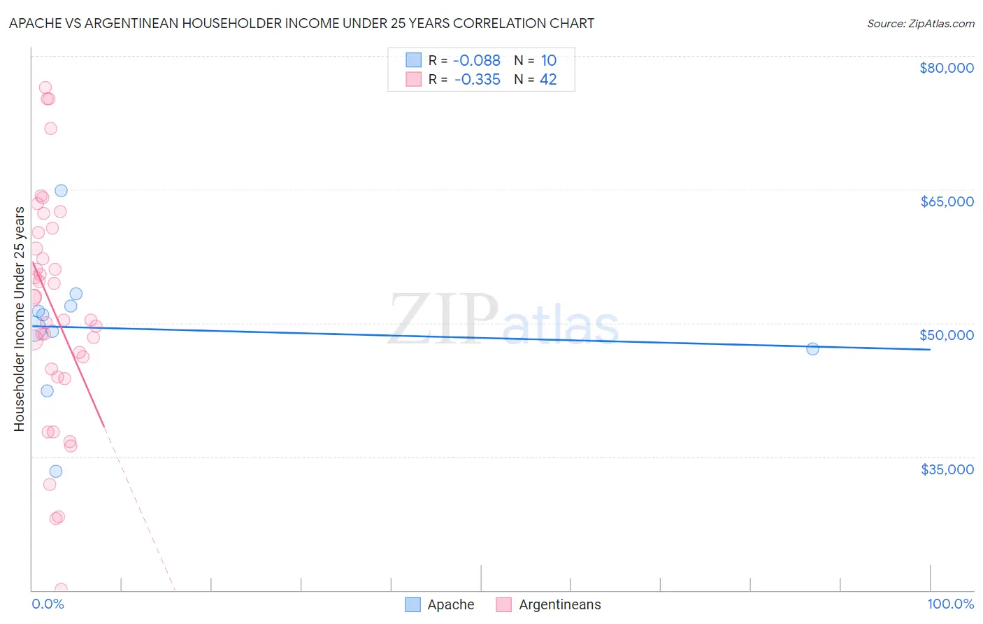 Apache vs Argentinean Householder Income Under 25 years