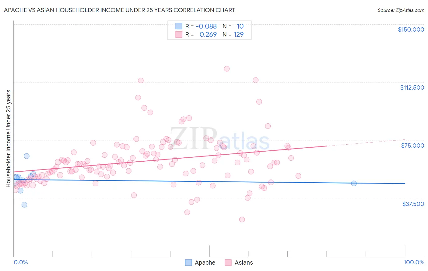 Apache vs Asian Householder Income Under 25 years