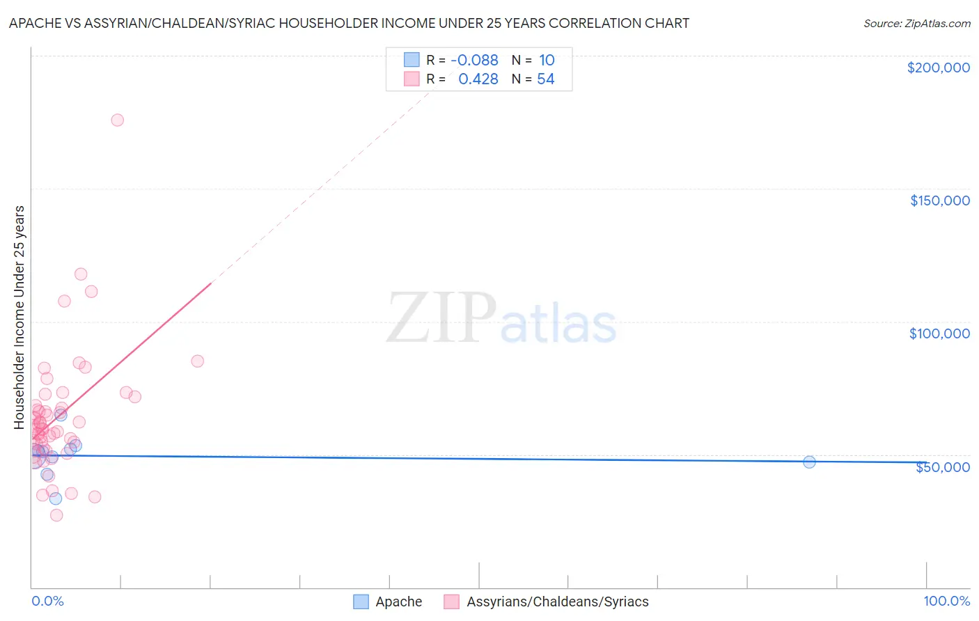 Apache vs Assyrian/Chaldean/Syriac Householder Income Under 25 years