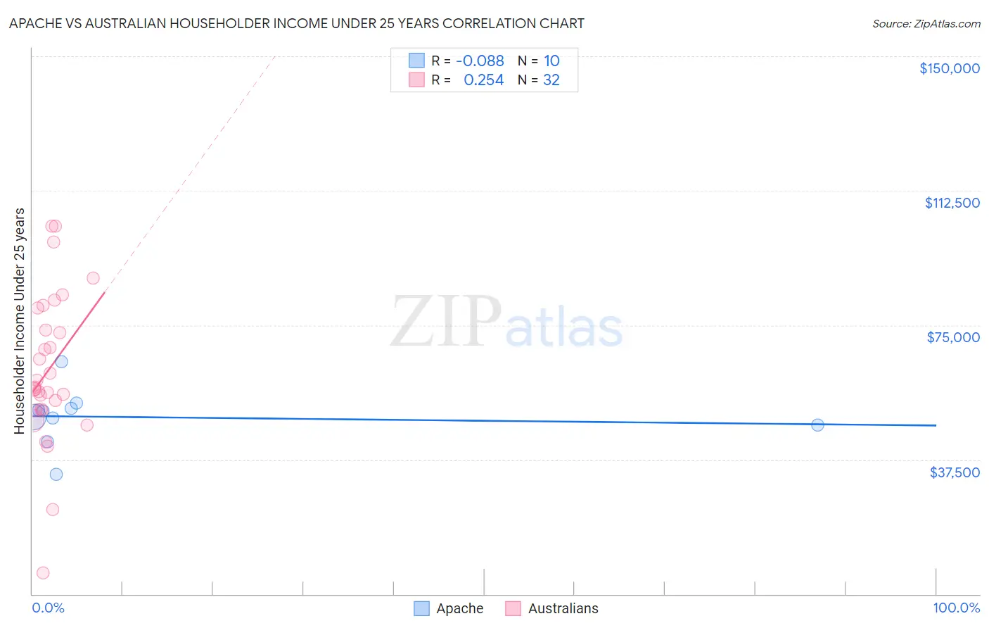 Apache vs Australian Householder Income Under 25 years