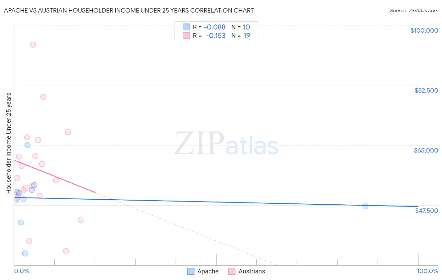 Apache vs Austrian Householder Income Under 25 years