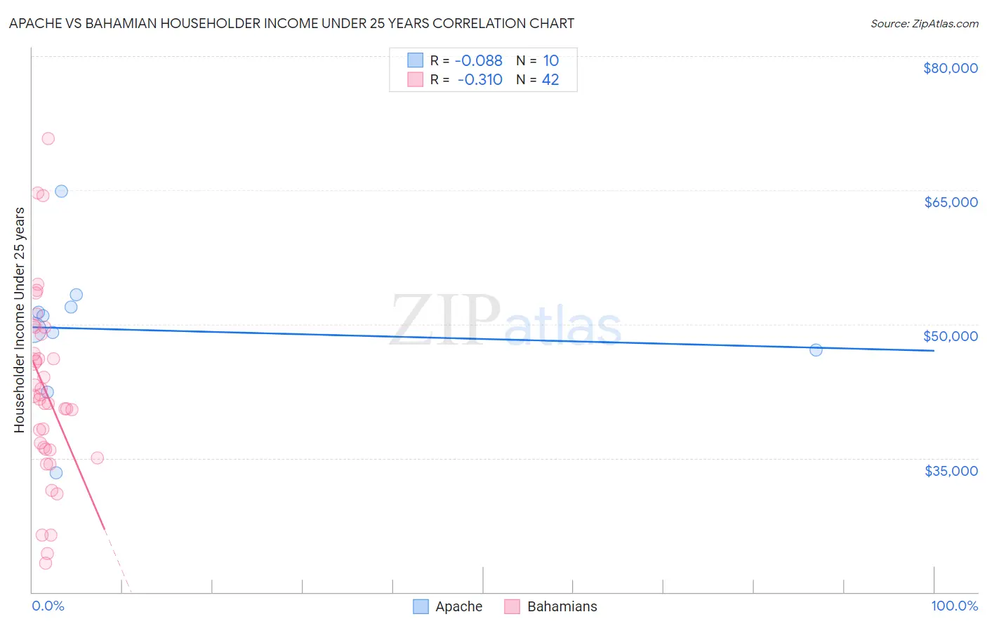 Apache vs Bahamian Householder Income Under 25 years