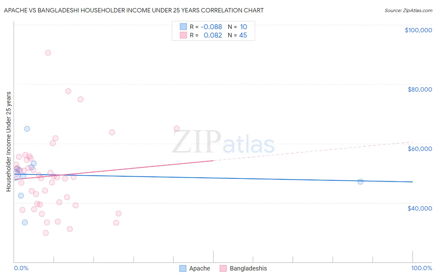 Apache vs Bangladeshi Householder Income Under 25 years