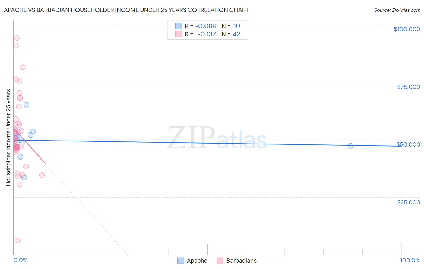 Apache vs Barbadian Householder Income Under 25 years