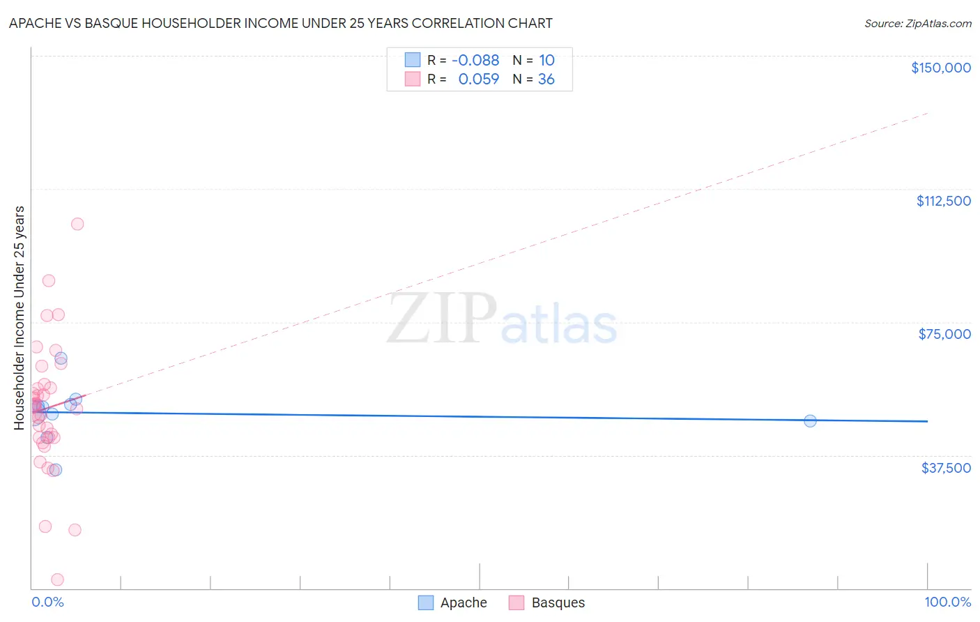 Apache vs Basque Householder Income Under 25 years