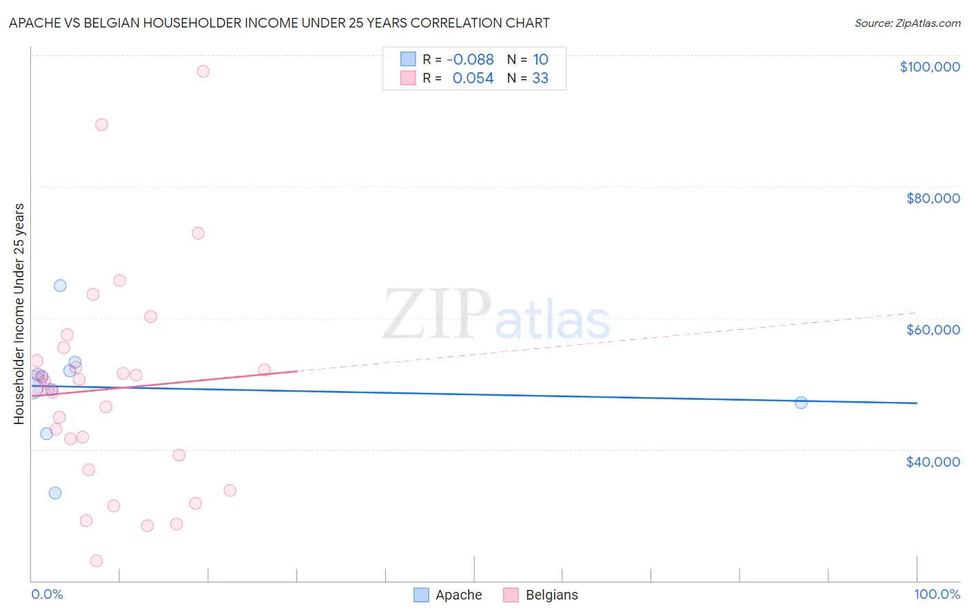 Apache vs Belgian Householder Income Under 25 years
