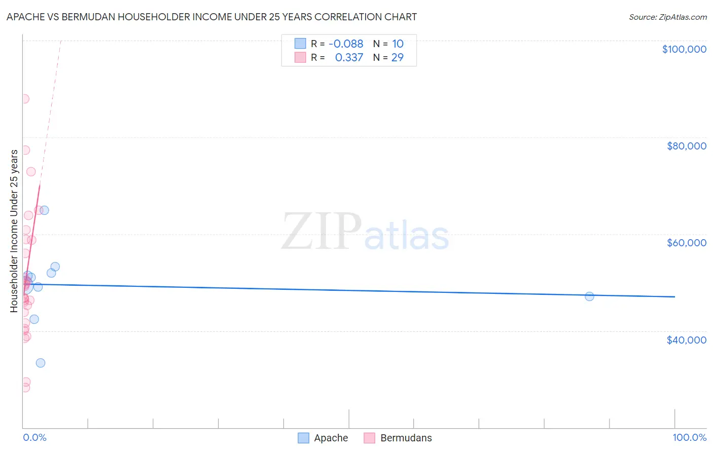 Apache vs Bermudan Householder Income Under 25 years