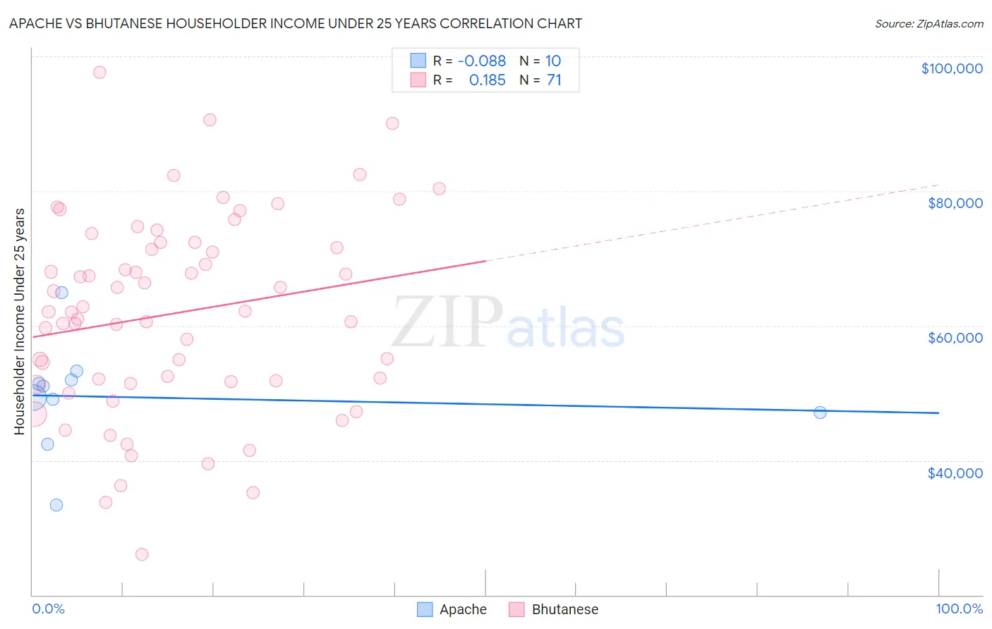 Apache vs Bhutanese Householder Income Under 25 years