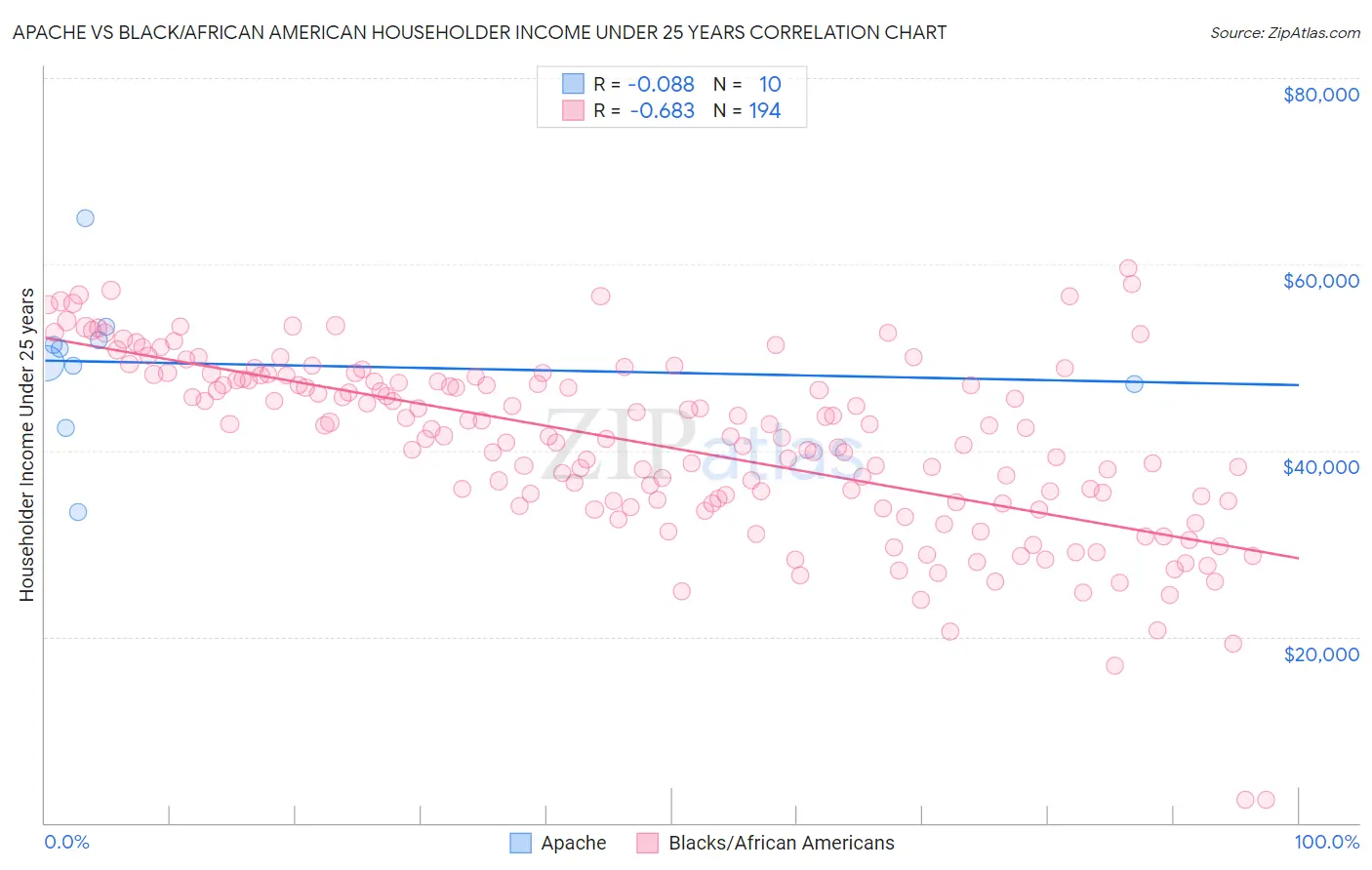 Apache vs Black/African American Householder Income Under 25 years