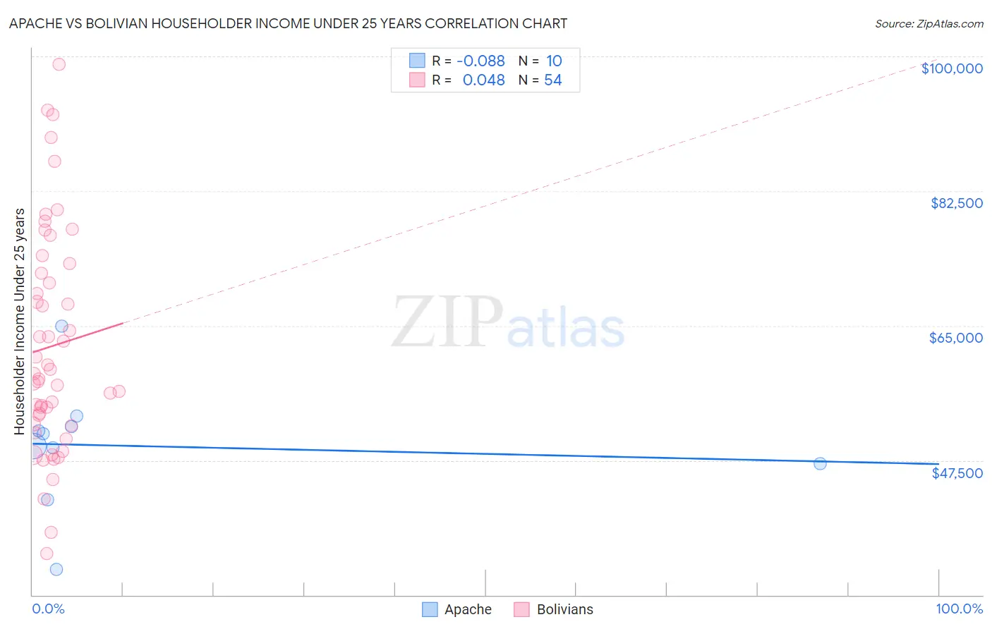 Apache vs Bolivian Householder Income Under 25 years