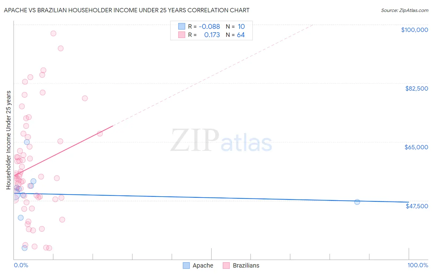 Apache vs Brazilian Householder Income Under 25 years