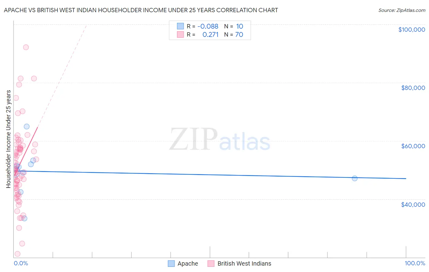 Apache vs British West Indian Householder Income Under 25 years