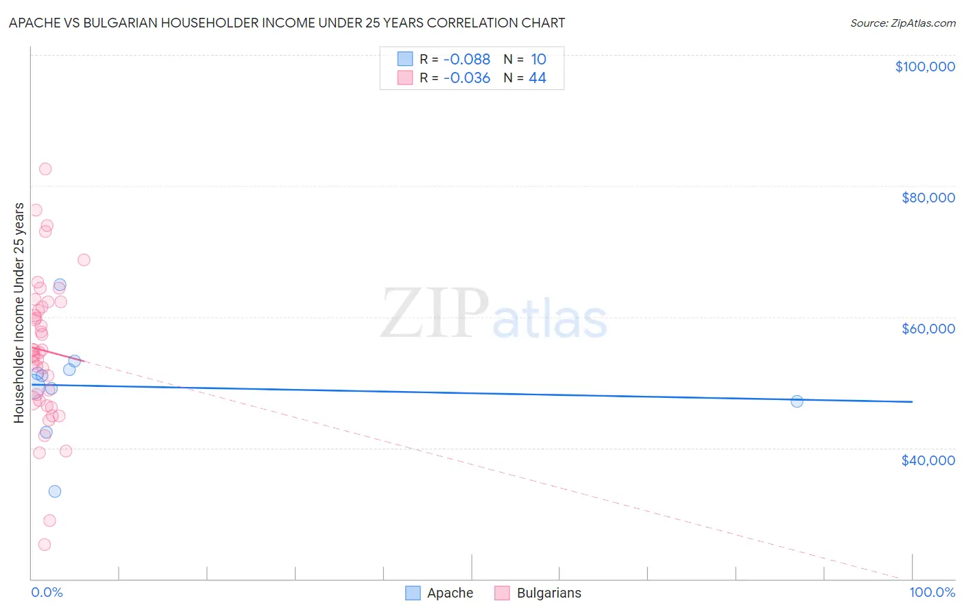 Apache vs Bulgarian Householder Income Under 25 years