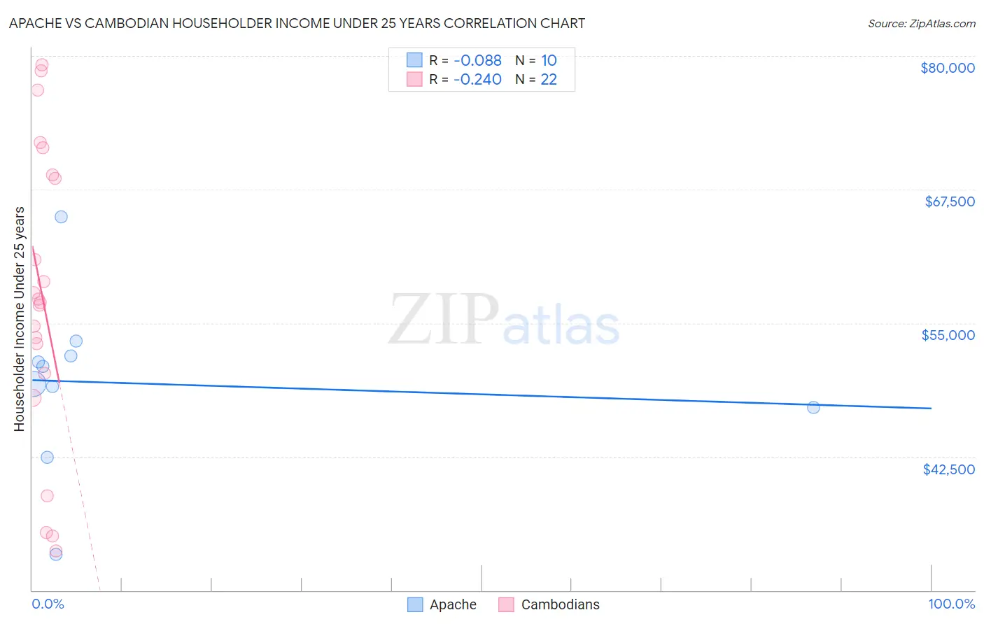 Apache vs Cambodian Householder Income Under 25 years
