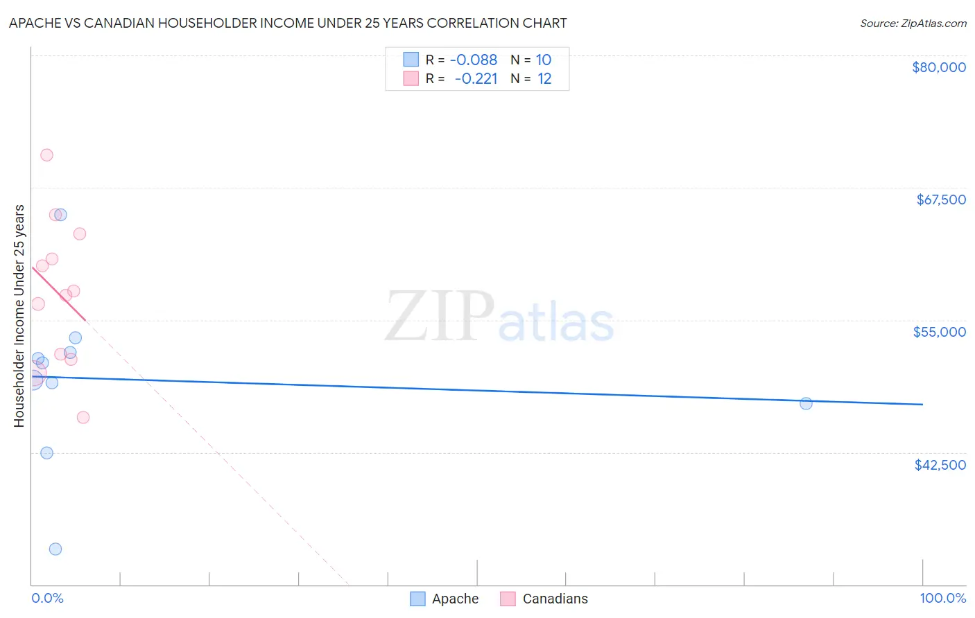 Apache vs Canadian Householder Income Under 25 years