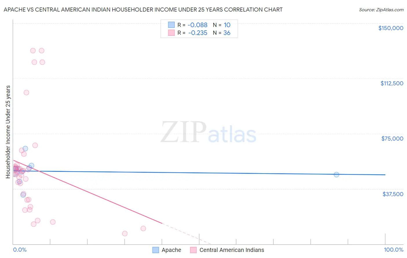 Apache vs Central American Indian Householder Income Under 25 years