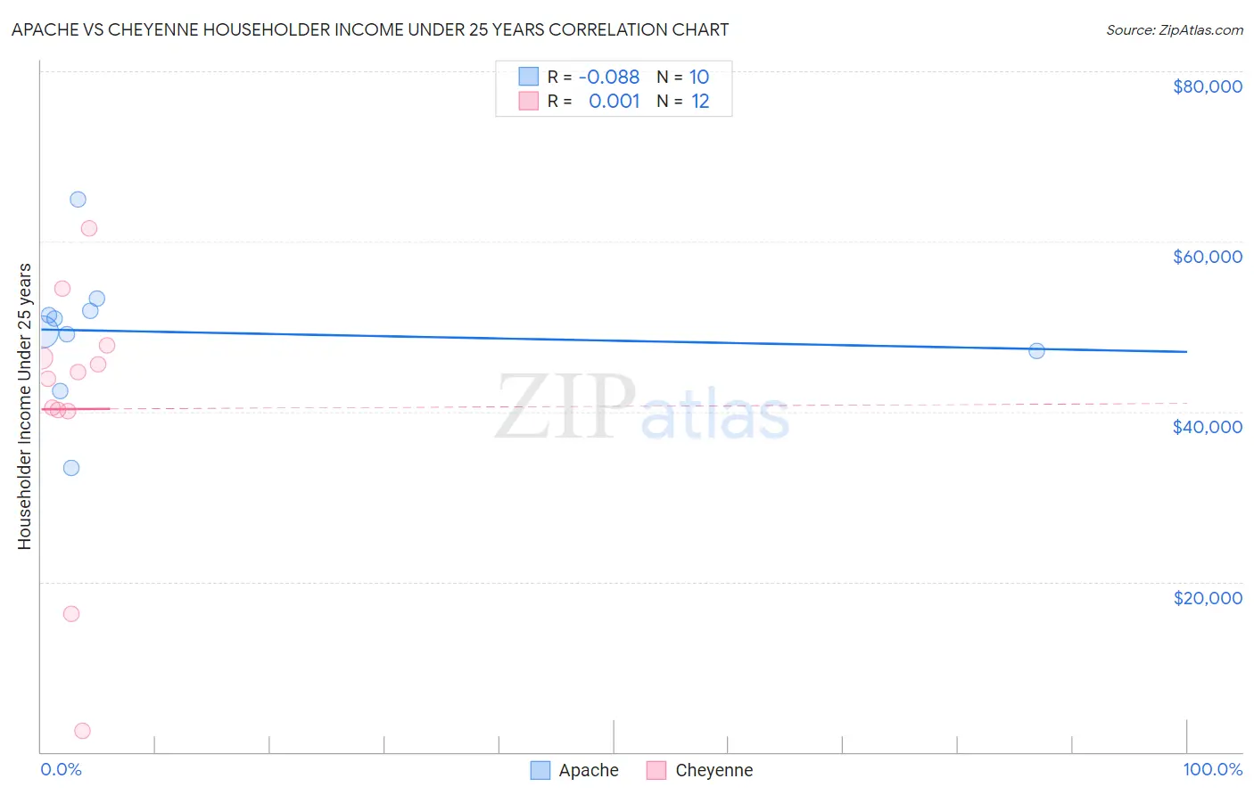 Apache vs Cheyenne Householder Income Under 25 years