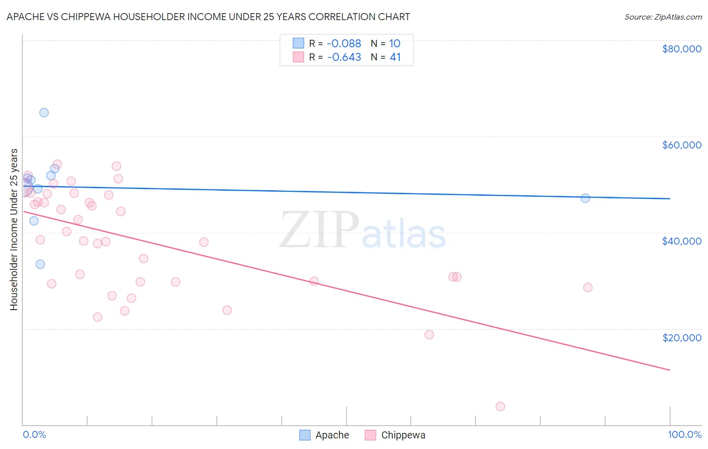 Apache vs Chippewa Householder Income Under 25 years