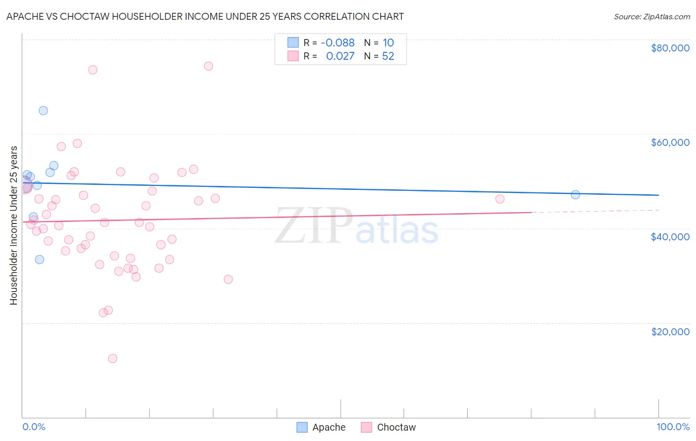 Apache vs Choctaw Householder Income Under 25 years