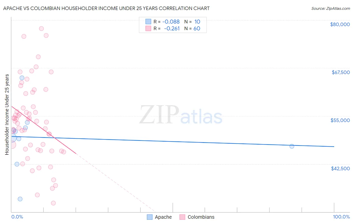 Apache vs Colombian Householder Income Under 25 years