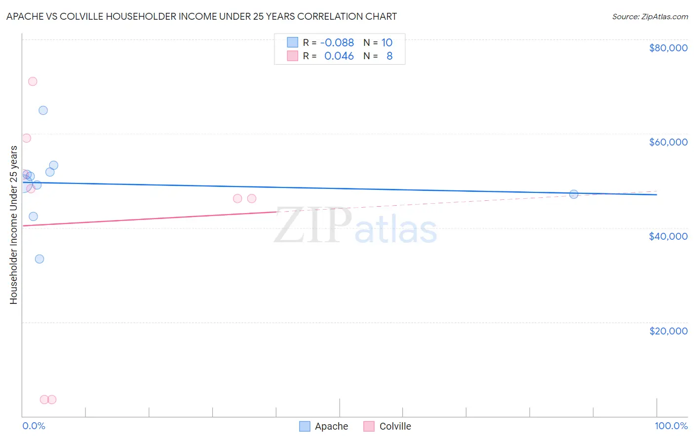 Apache vs Colville Householder Income Under 25 years