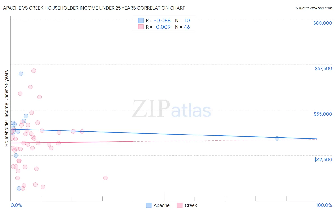 Apache vs Creek Householder Income Under 25 years
