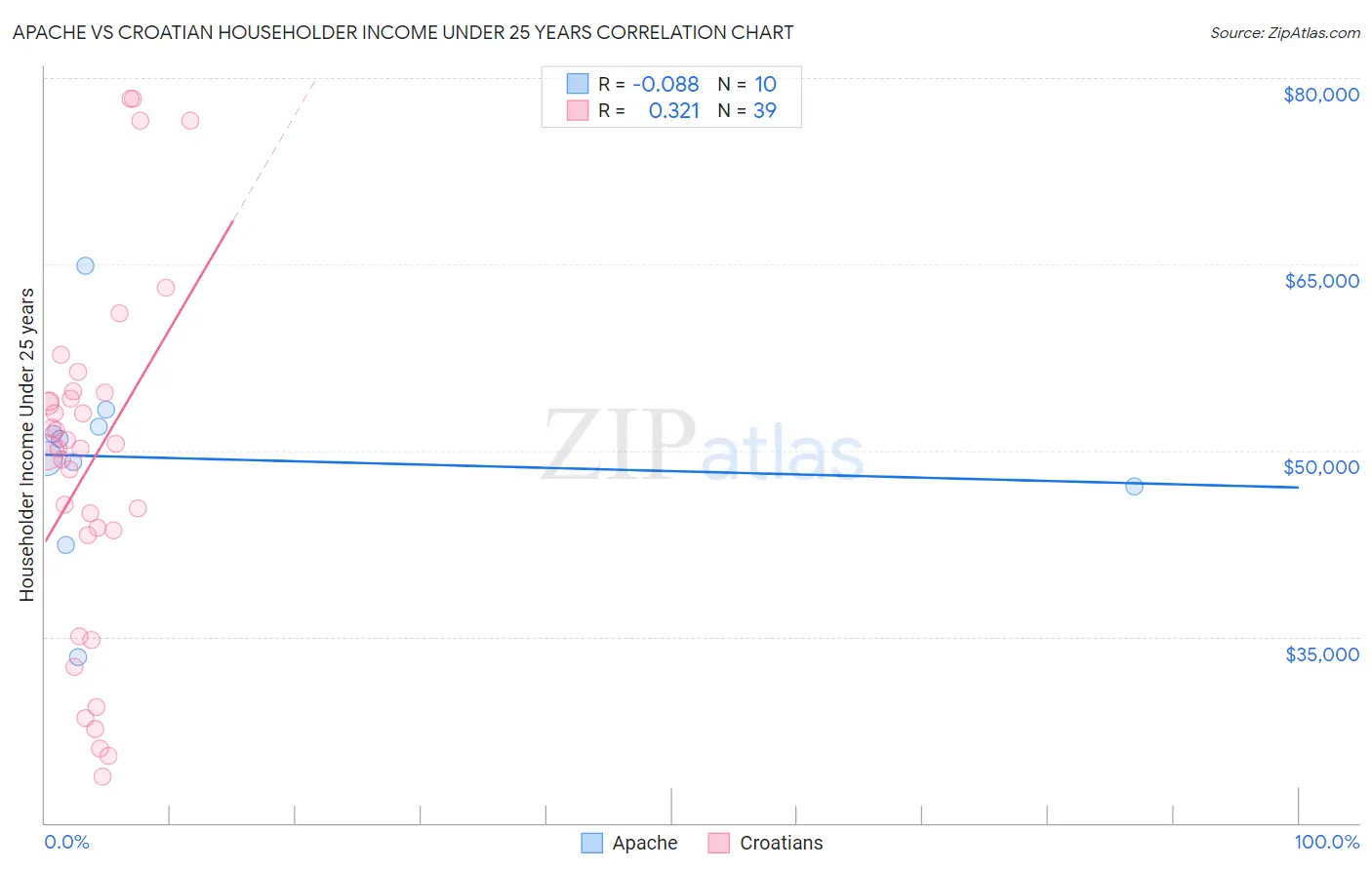Apache vs Croatian Householder Income Under 25 years