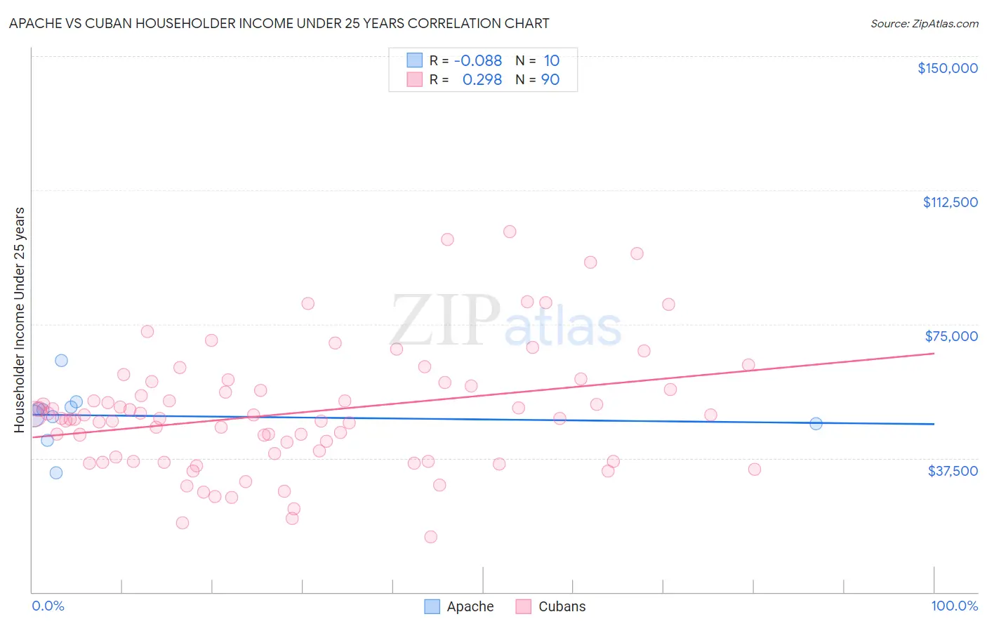 Apache vs Cuban Householder Income Under 25 years