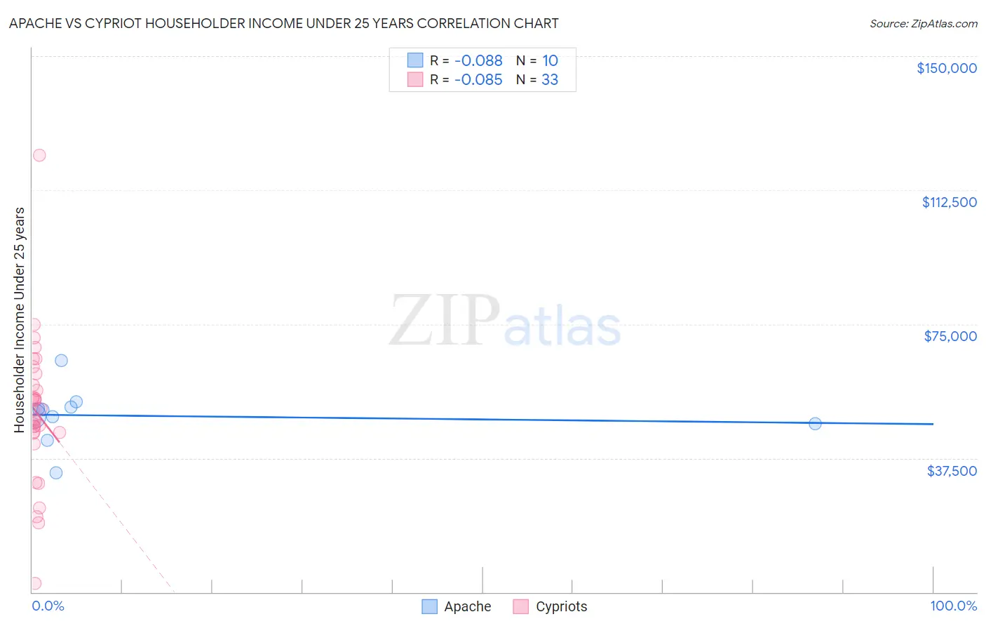 Apache vs Cypriot Householder Income Under 25 years