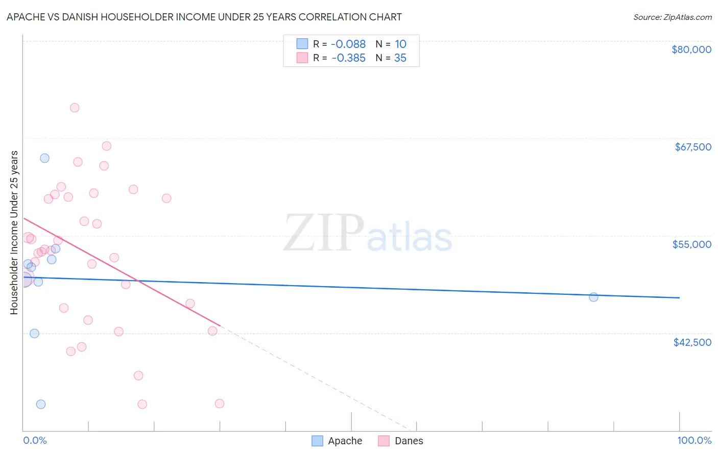 Apache vs Danish Householder Income Under 25 years
