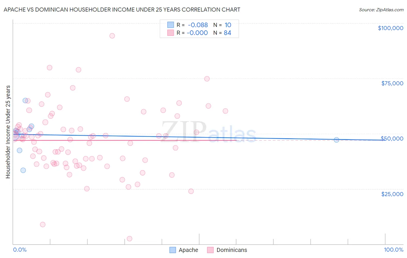 Apache vs Dominican Householder Income Under 25 years