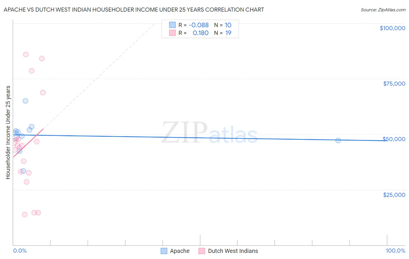 Apache vs Dutch West Indian Householder Income Under 25 years