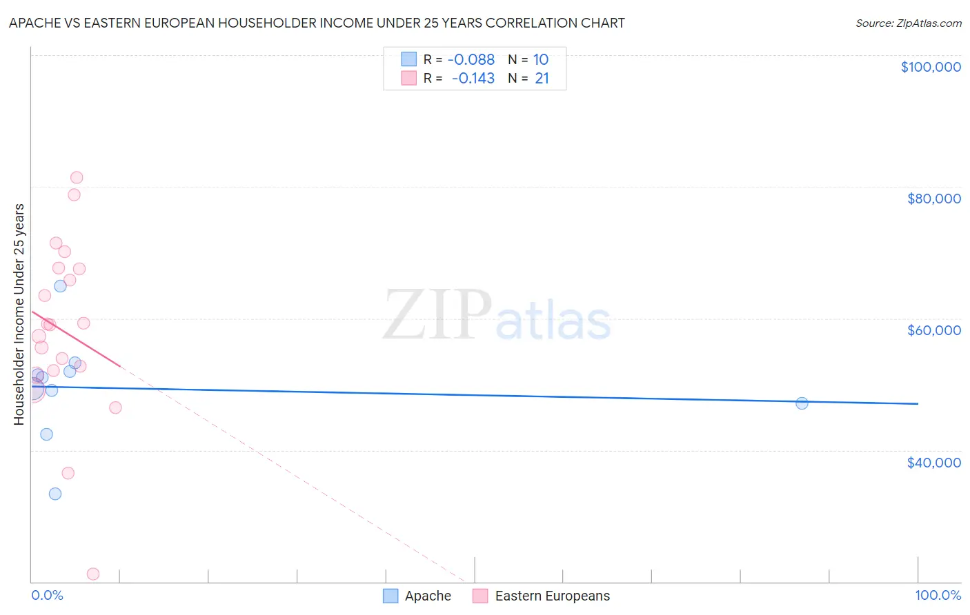 Apache vs Eastern European Householder Income Under 25 years