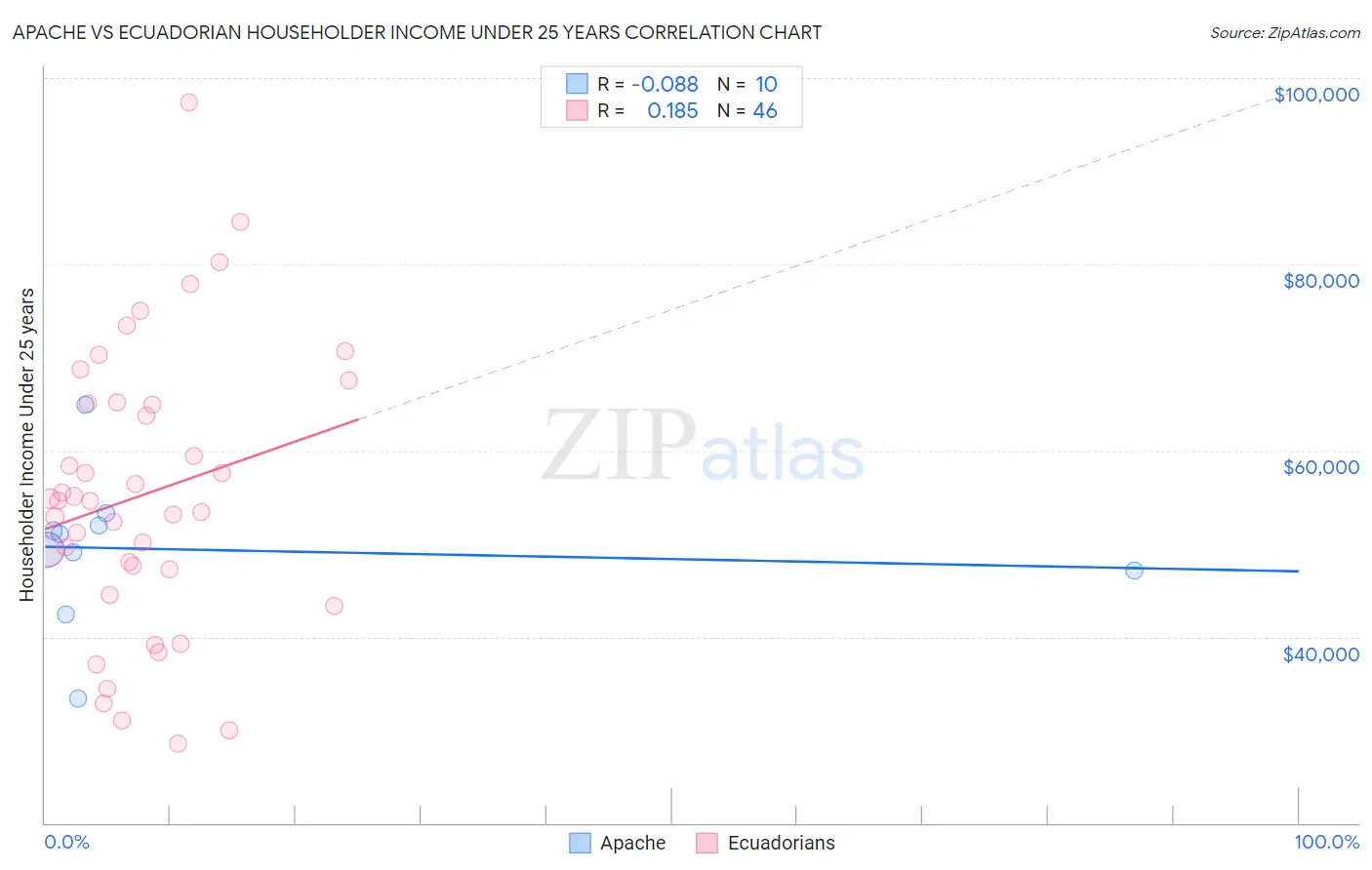 Apache vs Ecuadorian Householder Income Under 25 years