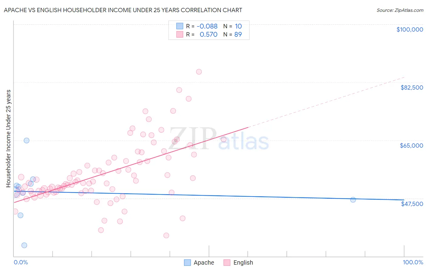 Apache vs English Householder Income Under 25 years