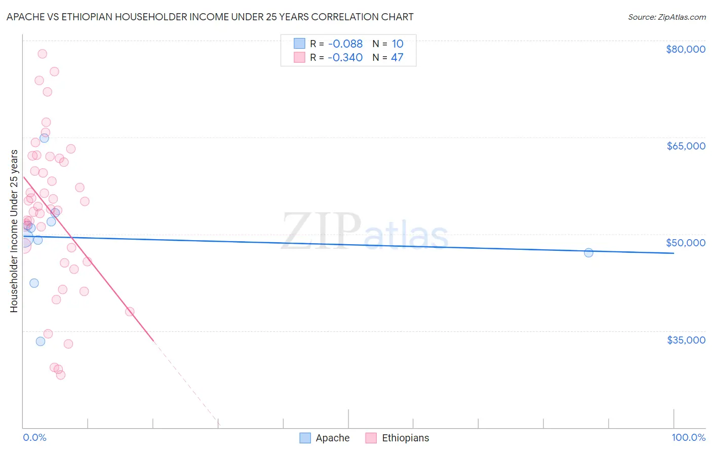 Apache vs Ethiopian Householder Income Under 25 years