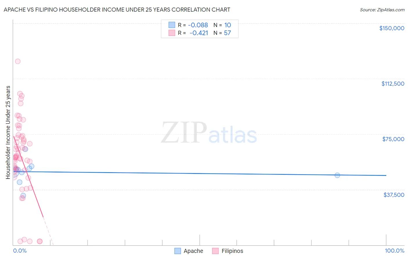 Apache vs Filipino Householder Income Under 25 years