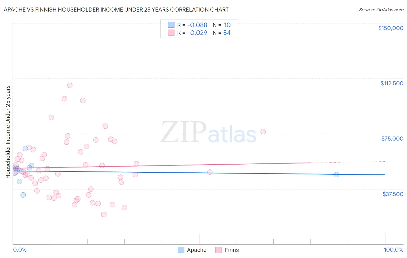 Apache vs Finnish Householder Income Under 25 years