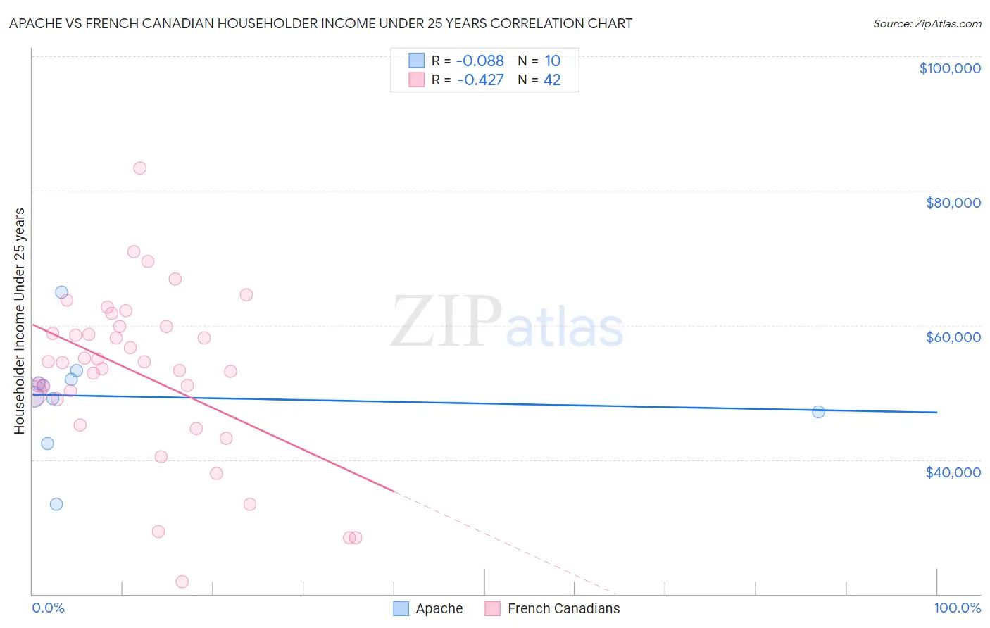 Apache vs French Canadian Householder Income Under 25 years