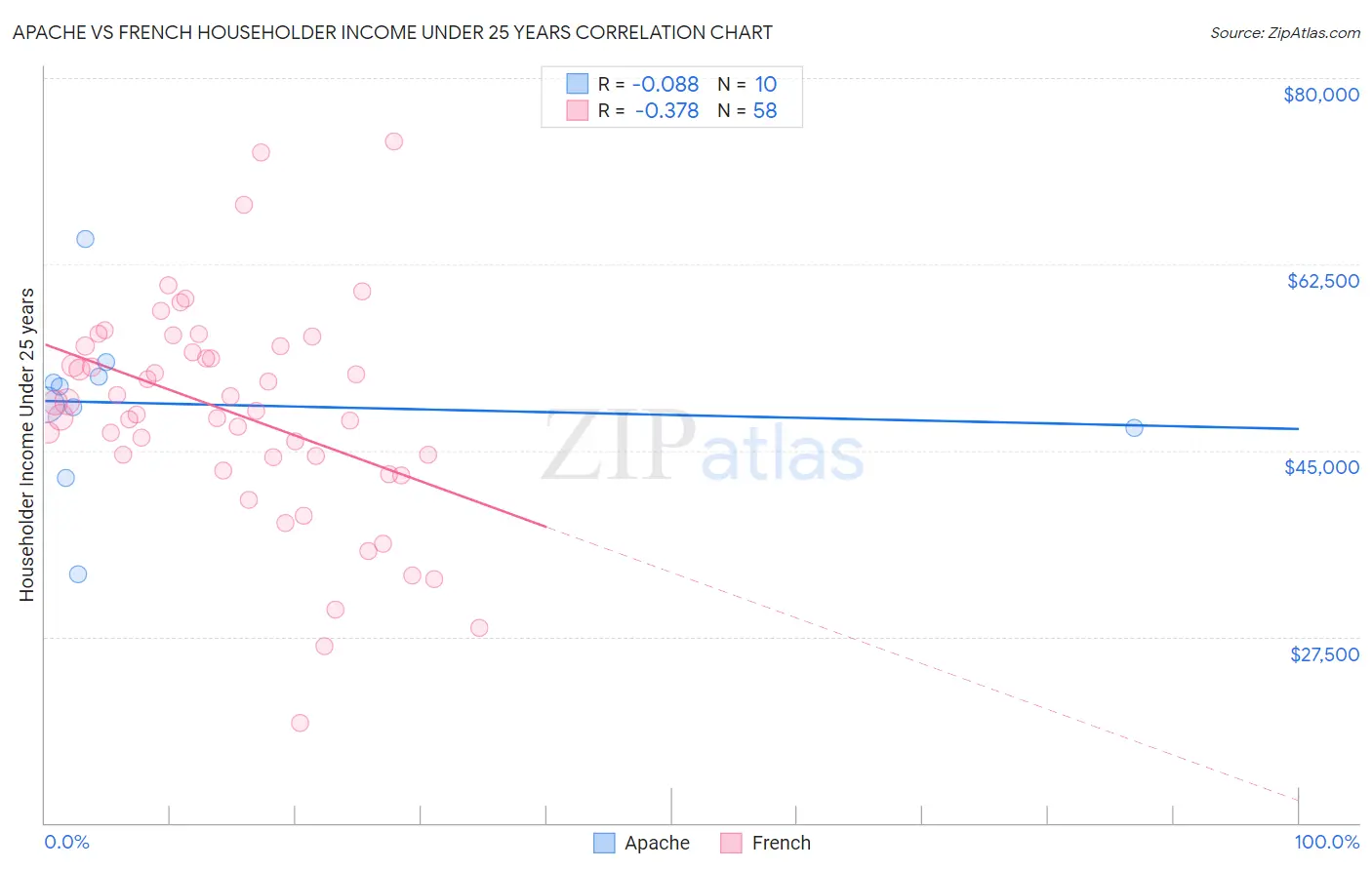 Apache vs French Householder Income Under 25 years