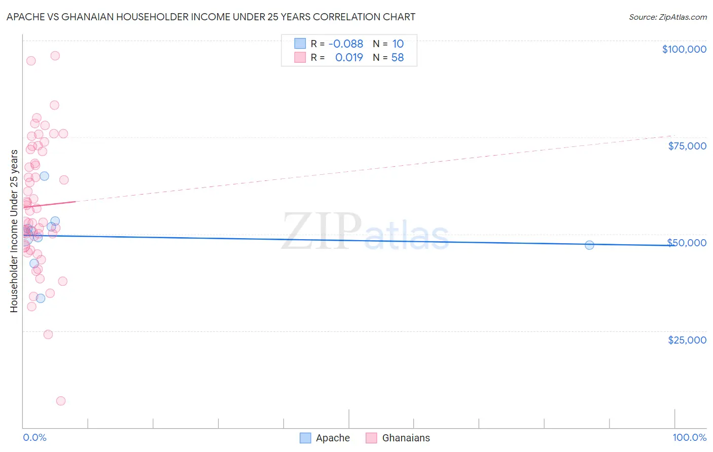 Apache vs Ghanaian Householder Income Under 25 years